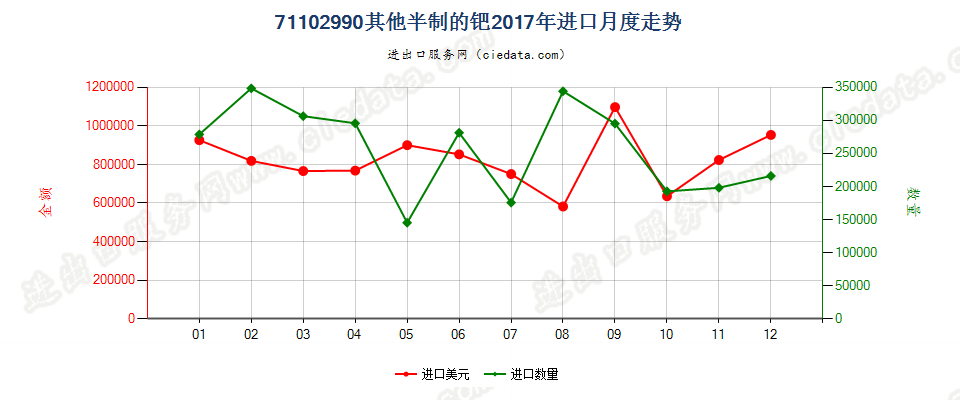 71102990其他半制的钯进口2017年月度走势图