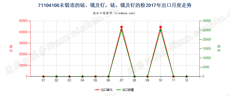 71104100未锻造的铱、锇及钌，铱、锇及钌的粉出口2017年月度走势图