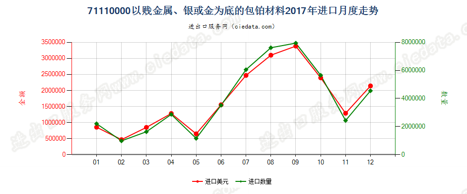 71110000以贱金属、银或金为底的包铂材料进口2017年月度走势图