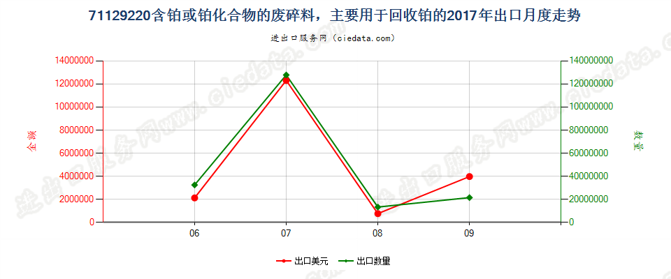 71129220含有铂或铂化合物的废料及碎料,主要用于回收贵金属出口2017年月度走势图