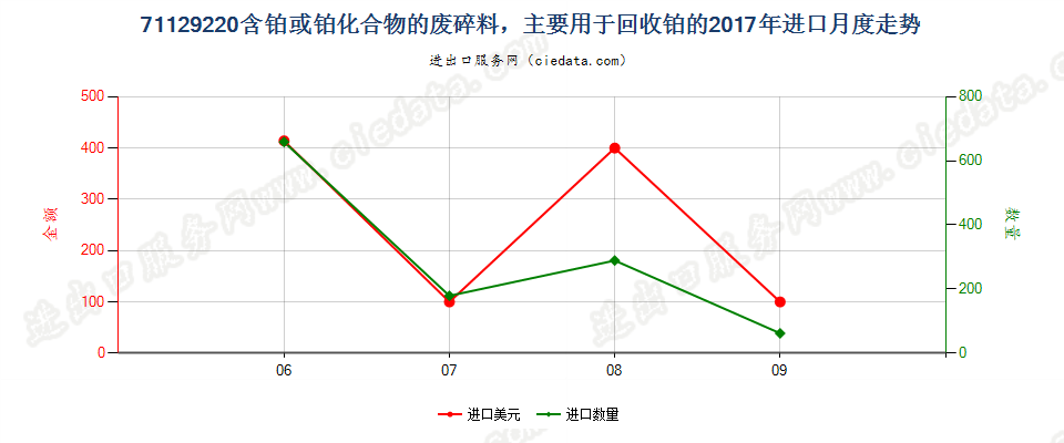 71129220含有铂或铂化合物的废料及碎料,主要用于回收贵金属进口2017年月度走势图