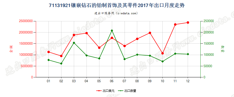 71131921镶嵌钻石的铂制首饰及其零件出口2017年月度走势图