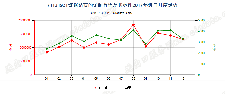 71131921镶嵌钻石的铂制首饰及其零件进口2017年月度走势图