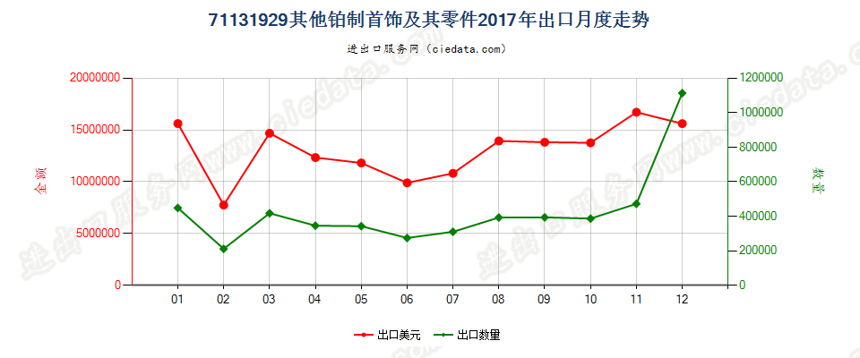 71131929其他铂制首饰及其零件出口2017年月度走势图