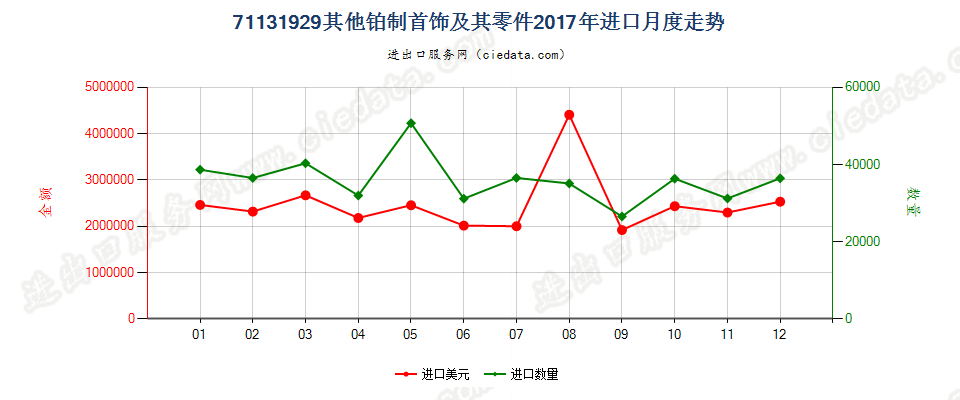 71131929其他铂制首饰及其零件进口2017年月度走势图