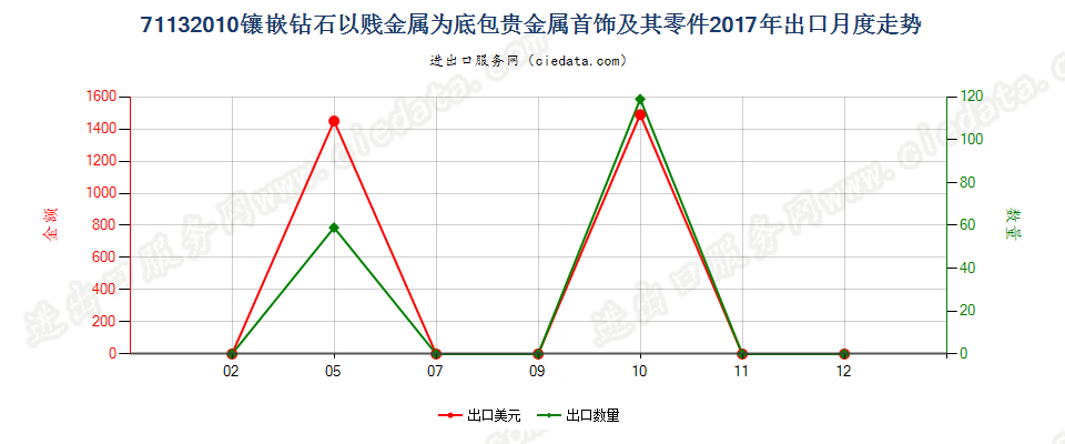 71132010镶嵌钻石以贱金属为底包贵金属首饰及其零件出口2017年月度走势图