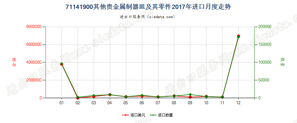 71141900其他贵金属制器皿及其零件进口2017年月度走势图