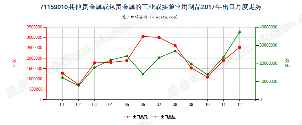 71159010其他贵金属或包贵金属的工业或实验室用制品出口2017年月度走势图