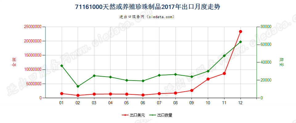 71161000天然或养殖珍珠制品出口2017年月度走势图