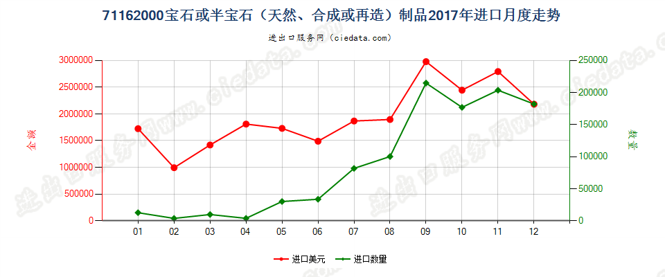 71162000宝石或半宝石（天然、合成或再造）制品进口2017年月度走势图