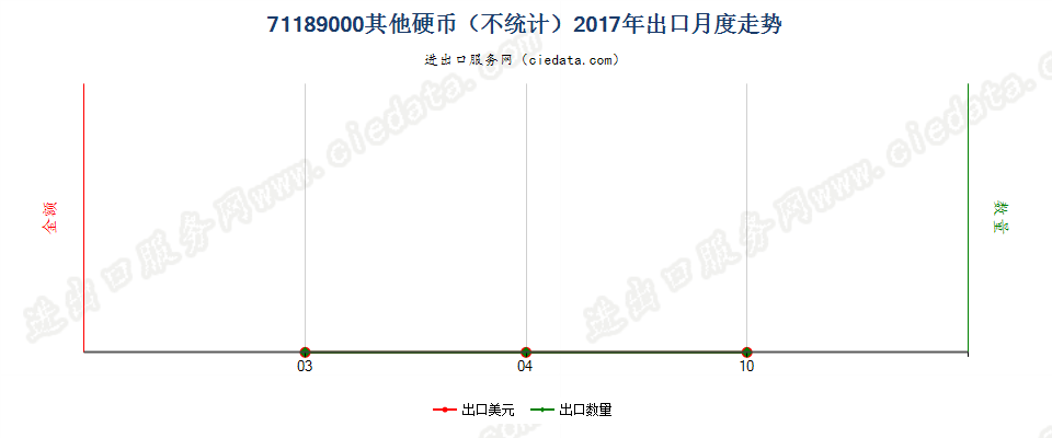 71189000其他硬币（不统计）出口2017年月度走势图