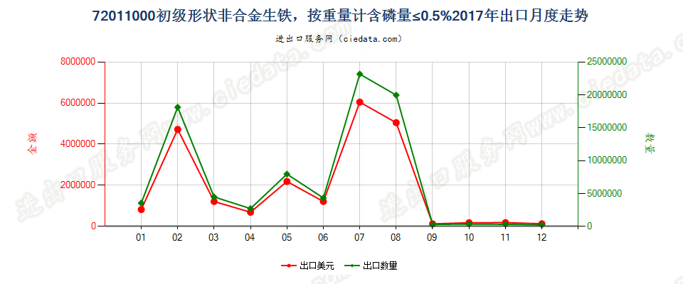 72011000初级形状非合金生铁，按重量计含磷量≤0.5%出口2017年月度走势图