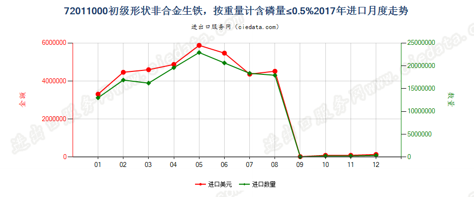 72011000初级形状非合金生铁，按重量计含磷量≤0.5%进口2017年月度走势图