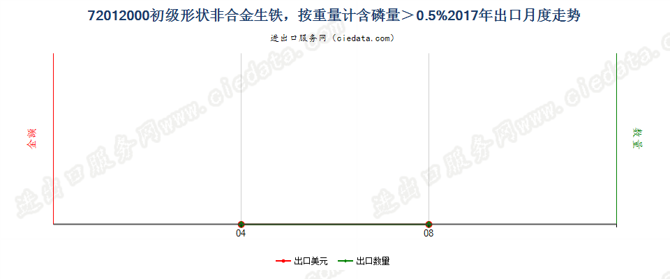 72012000初级形状非合金生铁，按重量计含磷量＞0.5%出口2017年月度走势图