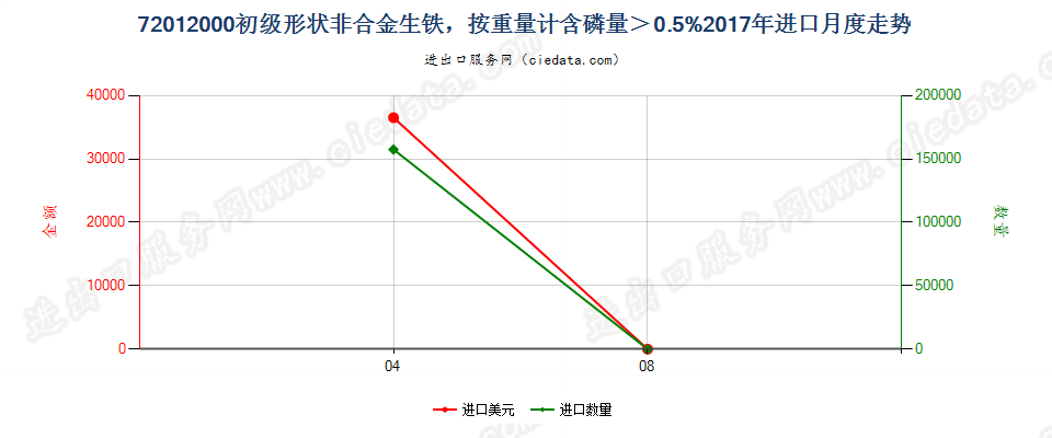 72012000初级形状非合金生铁，按重量计含磷量＞0.5%进口2017年月度走势图