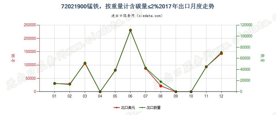 72021900锰铁，按重量计含碳量≤2%出口2017年月度走势图