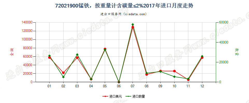 72021900锰铁，按重量计含碳量≤2%进口2017年月度走势图