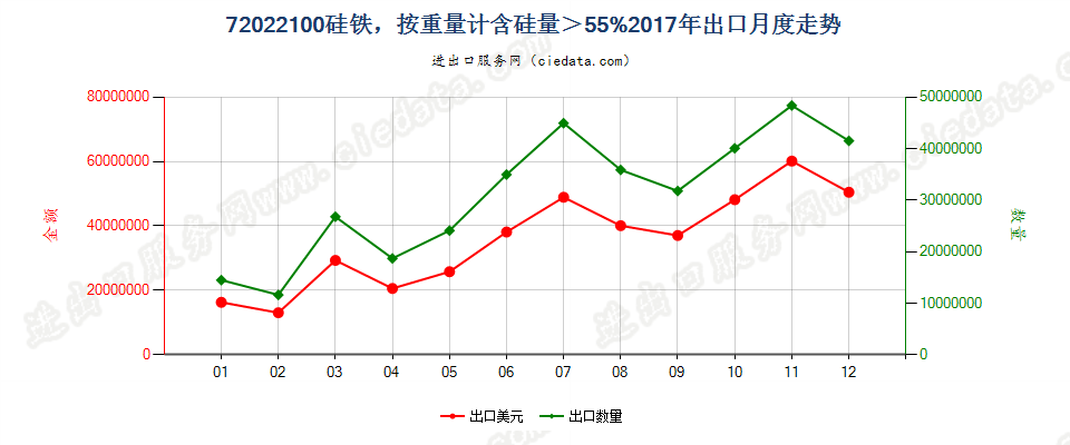 72022100硅铁，按重量计含硅量＞55%出口2017年月度走势图