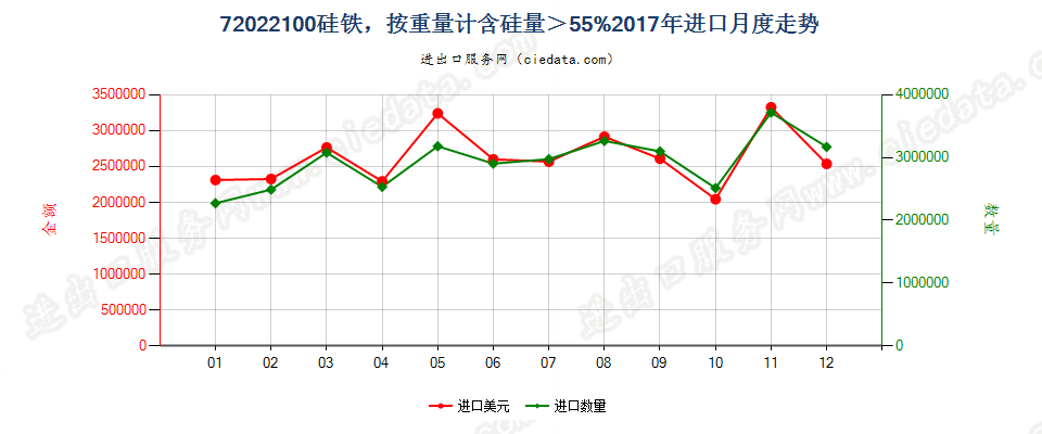 72022100硅铁，按重量计含硅量＞55%进口2017年月度走势图