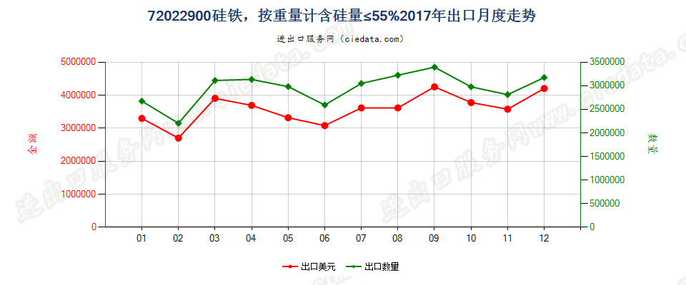 72022900硅铁，按重量计含硅量≤55%出口2017年月度走势图