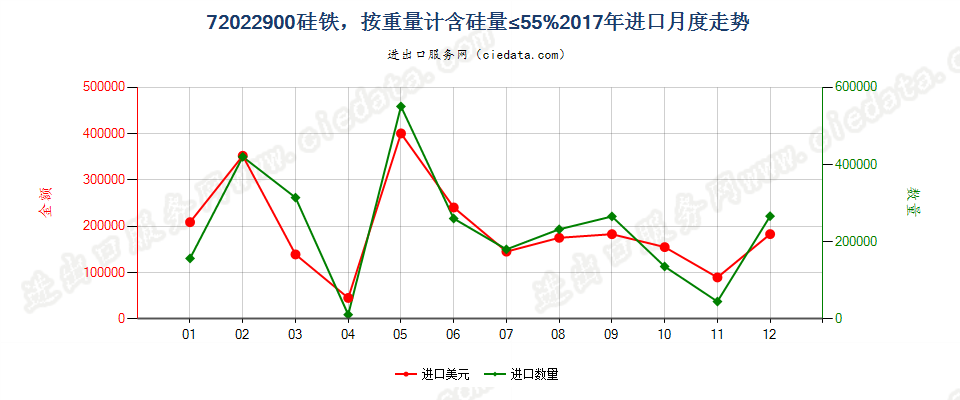 72022900硅铁，按重量计含硅量≤55%进口2017年月度走势图