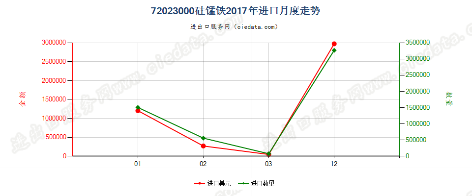 72023000硅锰铁进口2017年月度走势图