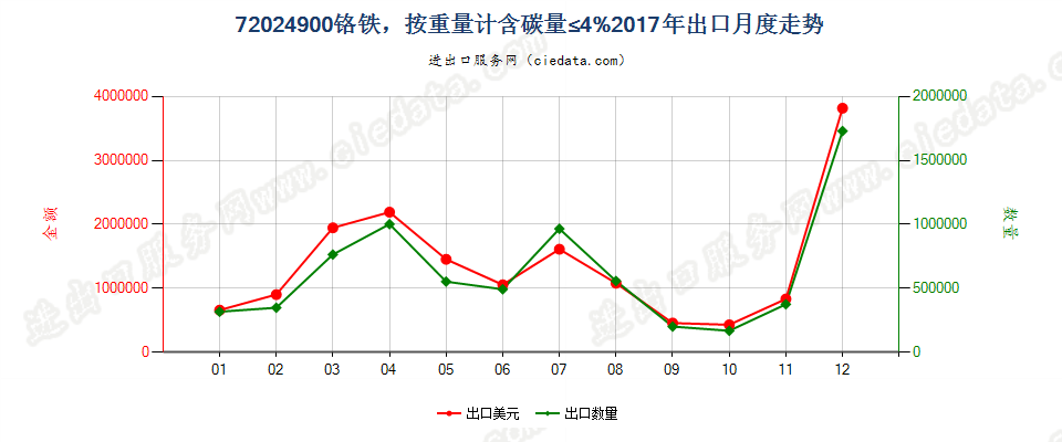 72024900铬铁，按重量计含碳量≤4%出口2017年月度走势图