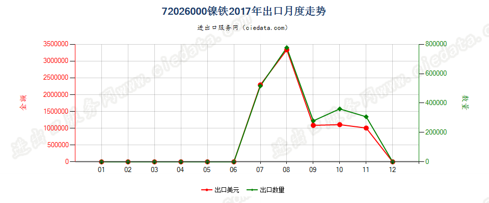 72026000镍铁出口2017年月度走势图