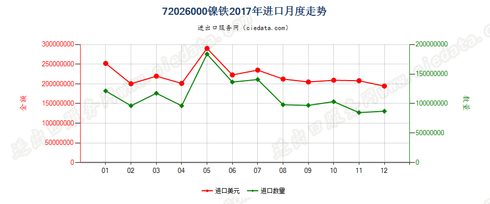 72026000镍铁进口2017年月度走势图