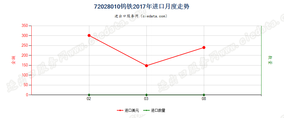 72028010钨铁进口2017年月度走势图