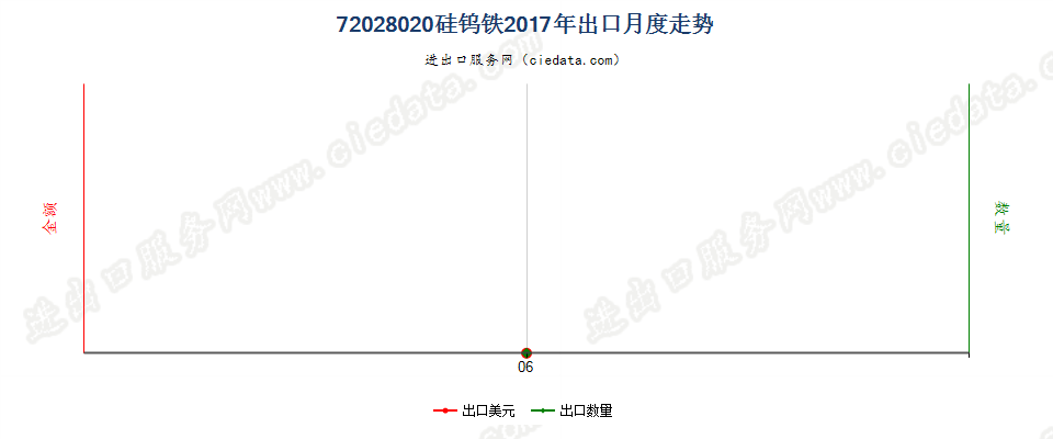 72028020硅钨铁出口2017年月度走势图