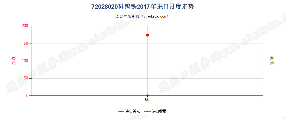 72028020硅钨铁进口2017年月度走势图