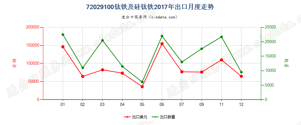 72029100钛铁及硅钛铁出口2017年月度走势图