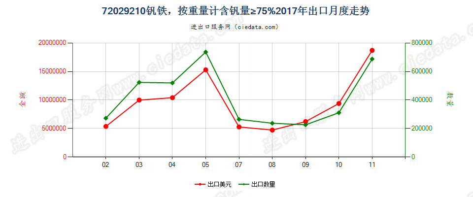 72029210钒铁，按重量计含钒量≥75%出口2017年月度走势图