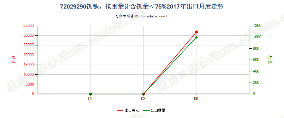 72029290钒铁，按重量计含钒量＜75%出口2017年月度走势图