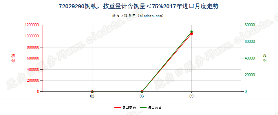 72029290钒铁，按重量计含钒量＜75%进口2017年月度走势图