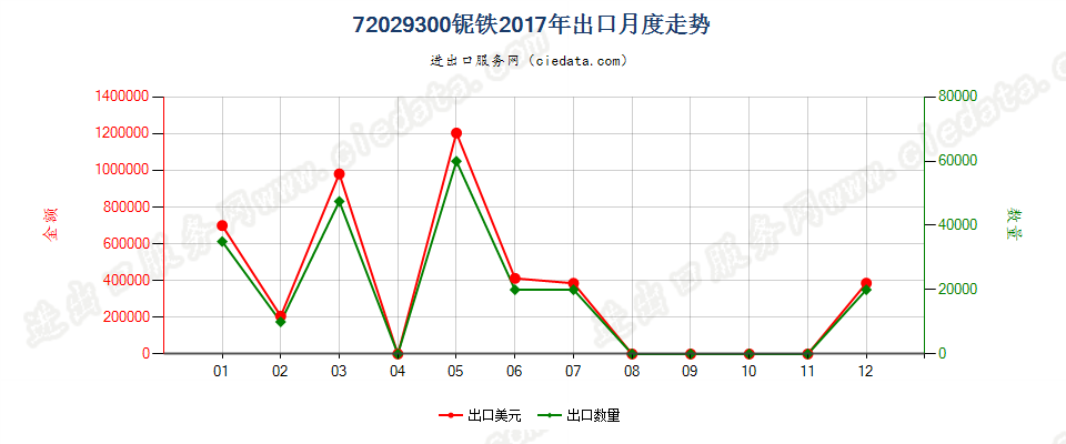 72029300铌铁出口2017年月度走势图