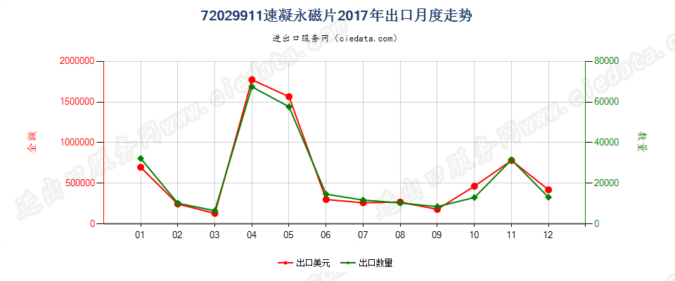 72029911速凝永磁片出口2017年月度走势图