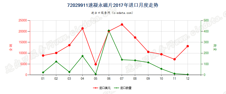 72029911速凝永磁片进口2017年月度走势图