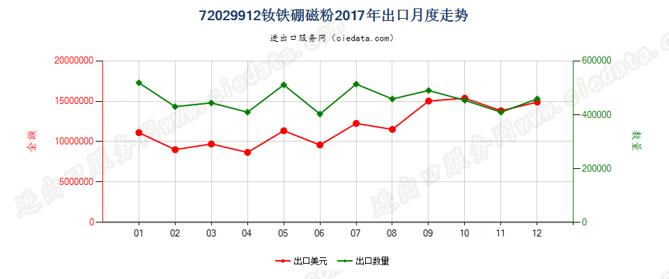 72029912钕铁硼磁粉出口2017年月度走势图