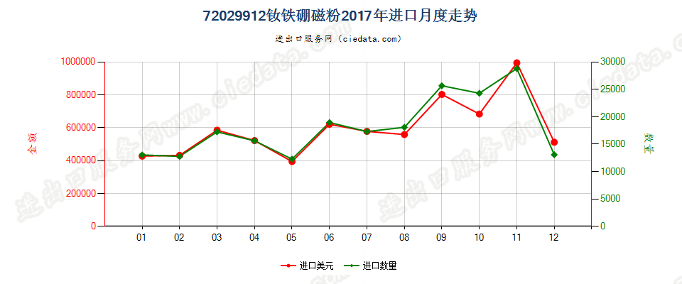 72029912钕铁硼磁粉进口2017年月度走势图