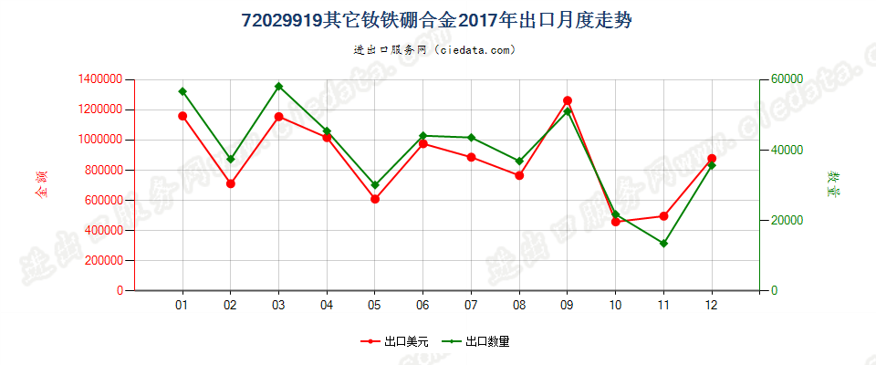 72029919其他钕铁硼合金出口2017年月度走势图