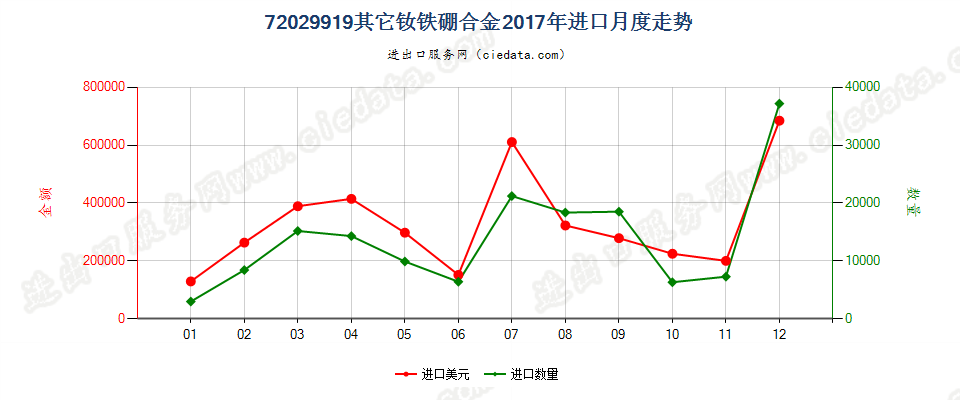 72029919其他钕铁硼合金进口2017年月度走势图