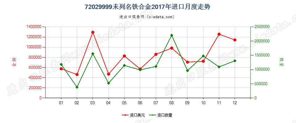 72029999未列名铁合金进口2017年月度走势图