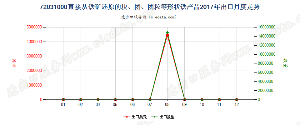 72031000直接从铁矿还原的块、团、团粒等形状铁产品出口2017年月度走势图