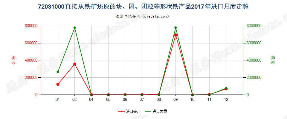 72031000直接从铁矿还原的块、团、团粒等形状铁产品进口2017年月度走势图