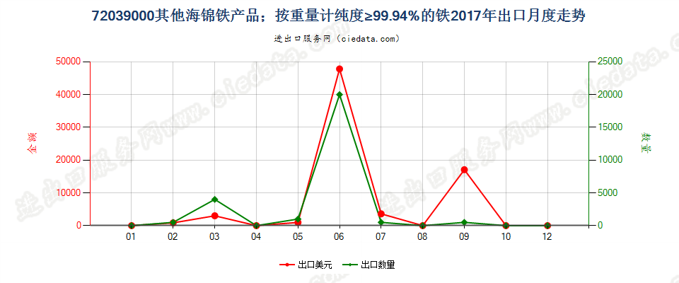 72039000其他海锦铁产品；按重量计纯度≥99.94%的铁出口2017年月度走势图