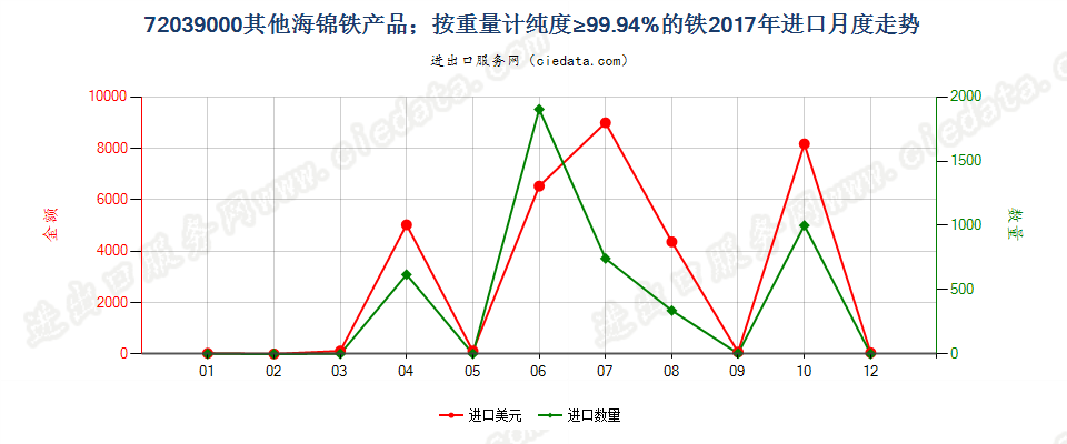 72039000其他海锦铁产品；按重量计纯度≥99.94%的铁进口2017年月度走势图