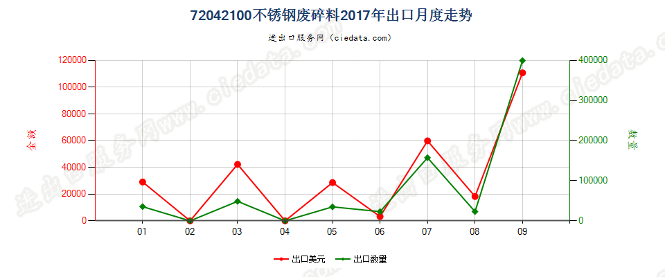 72042100不锈钢废料及碎料出口2017年月度走势图