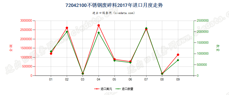 72042100不锈钢废料及碎料进口2017年月度走势图